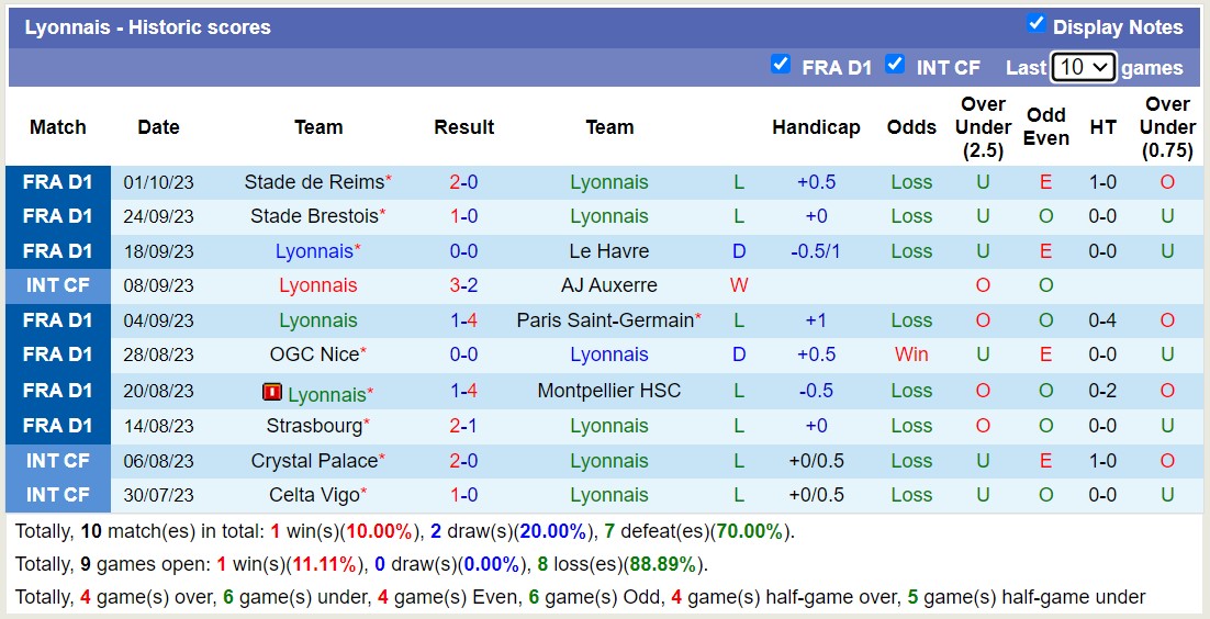 Nhận định, soi kèo Lyonnais vs FC Lorient, 20h00 ngày 08/10 - Ảnh 1