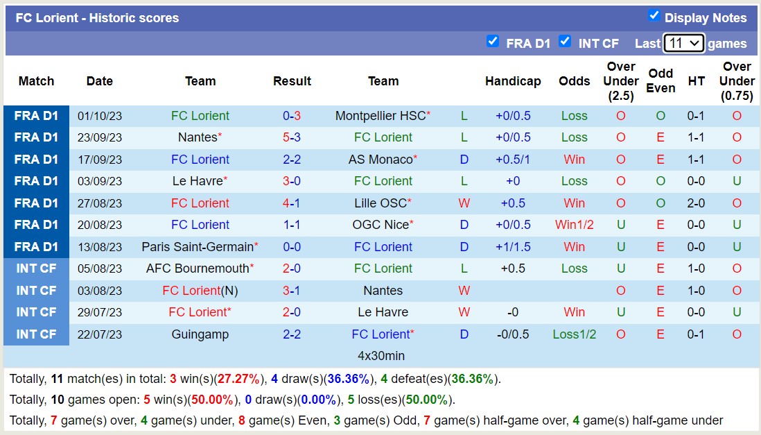 Nhận định, soi kèo Lyonnais vs FC Lorient, 20h00 ngày 08/10 - Ảnh 2