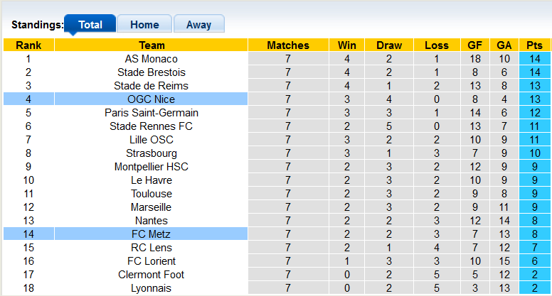 Nhận định, soi kèo Metz vs Nice, 22h00 ngày 7/10 - Ảnh 4