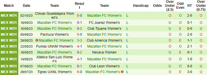 Nhận định, soi kèo Nữ Atlas vs Nữ Mazatlan, 8h06 ngày 7/10 - Ảnh 2
