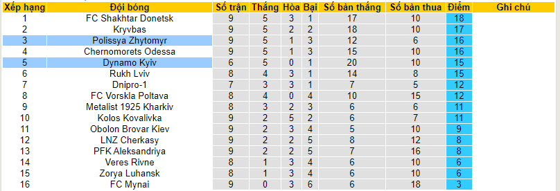 Nhận định, soi kèo Polissya Zhytomyr vs Dynamo Kyiv, 19h00 ngày 06/10 - Ảnh 4