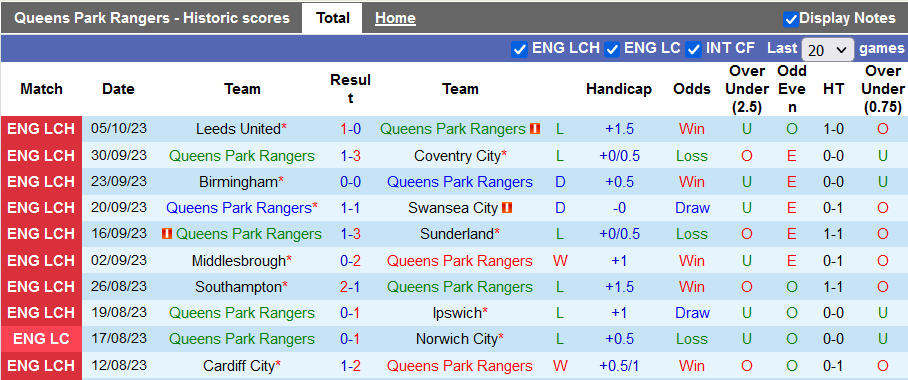 Nhận định, soi kèo QPR vs Blackburn, 21h00 ngày 7/10 - Ảnh 1