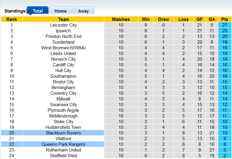 Nhận định, soi kèo QPR vs Blackburn, 21h00 ngày 7/10 - Ảnh 4