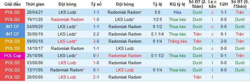 Nhận định, soi kèo Radomiak Radom vs LKS Lodz, 17h30 ngày 07/10 - Ảnh 3