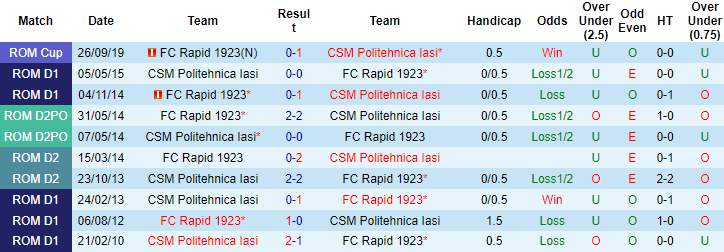 Nhận định, soi kèo Rapid 1923 vs CSM Politehnica Iasi, 1h00 ngày 7/10 - Ảnh 3