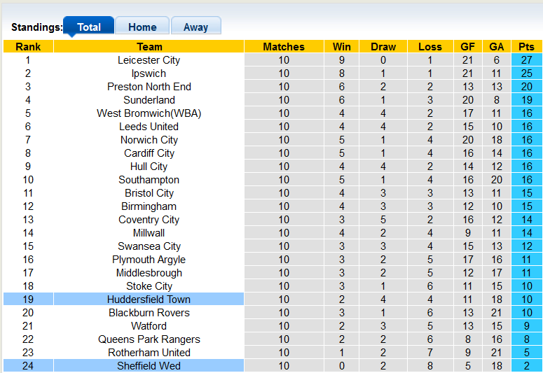 Nhận định, soi kèo Sheffield Wed vs Huddersfield, 21h00 ngày 7/10 - Ảnh 4