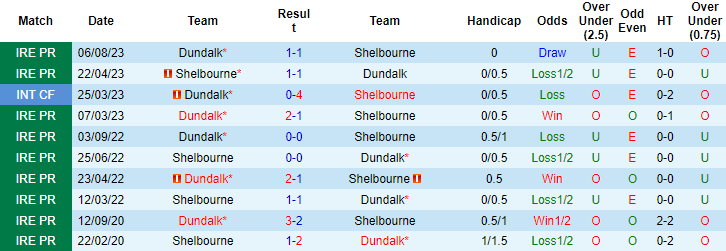 Nhận định, soi kèo Shelbourne vs Dundalk, 1h45 ngày 7/10 - Ảnh 3