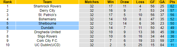 Nhận định, soi kèo Shelbourne vs Dundalk, 1h45 ngày 7/10 - Ảnh 4