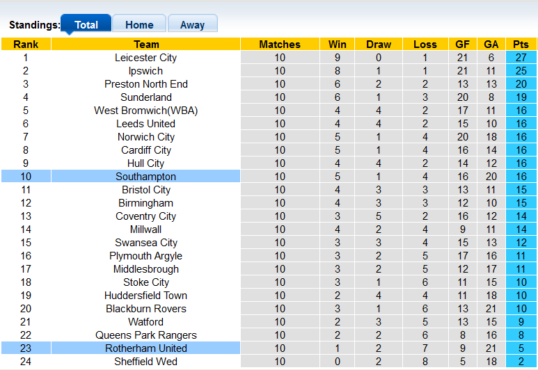 Nhận định, soi kèo Southampton vs Rotherham, 21h00 ngày 7/10 - Ảnh 4