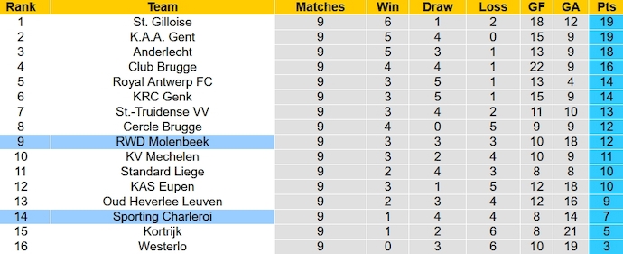 Nhận định, soi kèo Sporting Charleroi vs Molenbeek, 1h45 ngày 7/10 - Ảnh 5