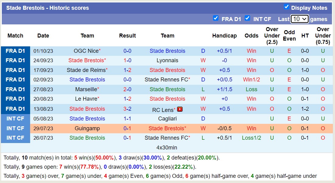Nhận định, soi kèo Stade Brestois vs Toulouse, 20h00 ngày 08/10 - Ảnh 1
