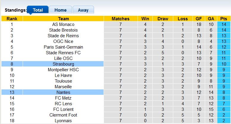 Nhận định, soi kèo Strasbourg vs Nantes, 2h00 ngày 7/10 - Ảnh 4