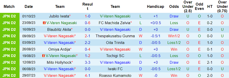 Nhận định, soi kèo V-Varen Nagasaki vs Fujieda, 15h00 ngày 7/10 - Ảnh 1