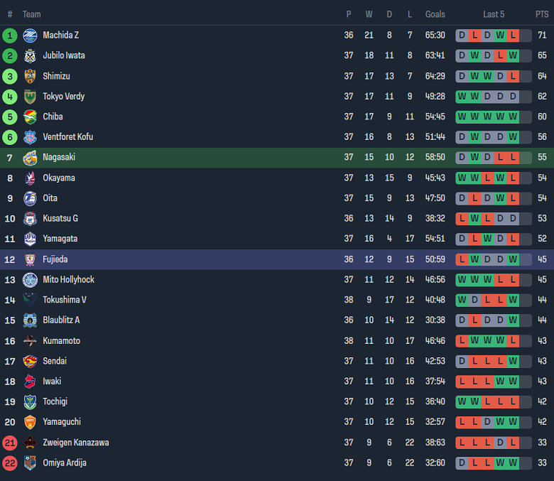 Nhận định, soi kèo V-Varen Nagasaki vs Fujieda, 15h00 ngày 7/10 - Ảnh 4