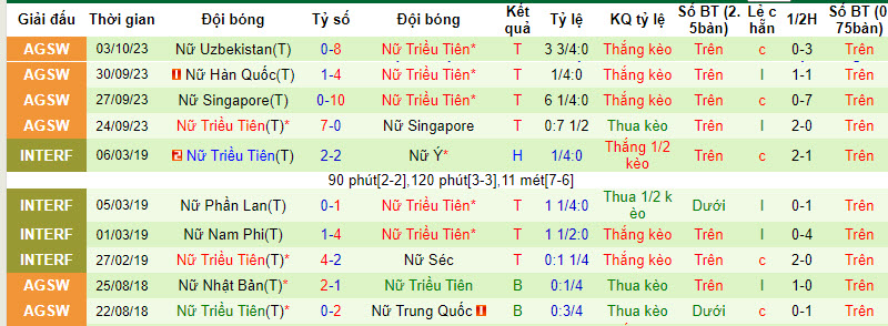 Soi kèo hiệp 1 Nữ Triều Tiên vs Nữ Nhật Bản, 19h00 ngày 6/10 - Ảnh 1