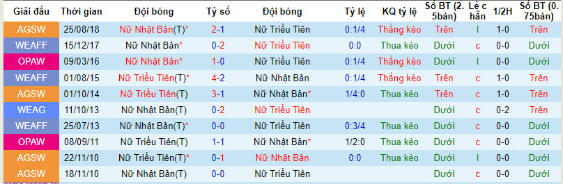 Soi kèo hiệp 1 Nữ Triều Tiên vs Nữ Nhật Bản, 19h00 ngày 6/10 - Ảnh 3