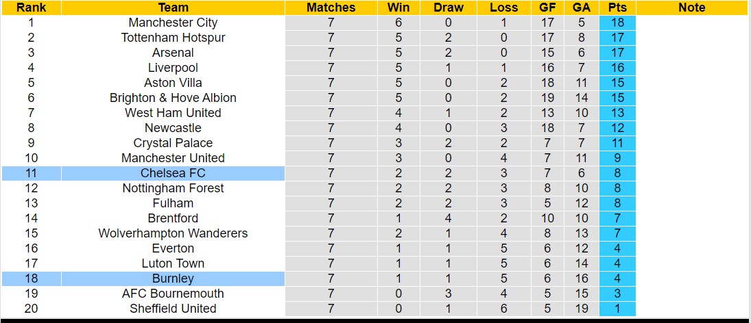Soi kèo phạt góc Burnley vs Chelsea, 21h00 ngày 7/10 - Ảnh 6