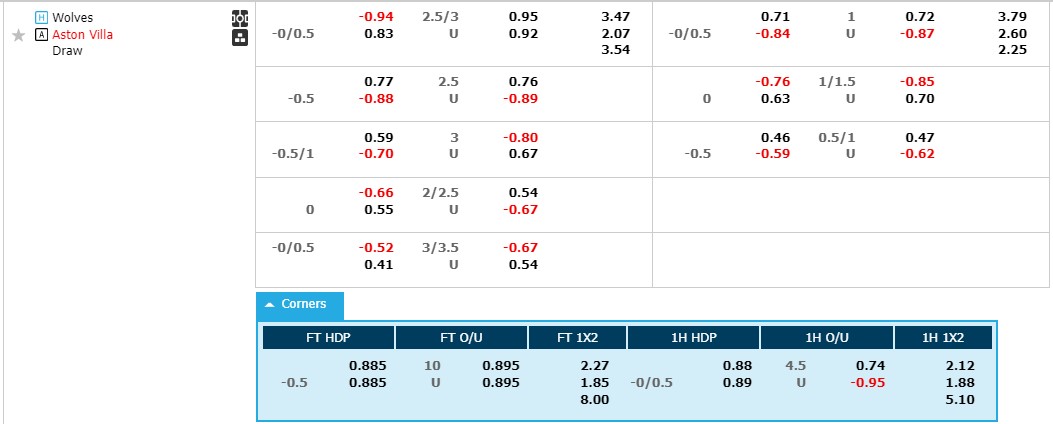 Soi kèo phạt góc Wolves vs Aston Villa, 20h00 ngày 8/10 - Ảnh 1