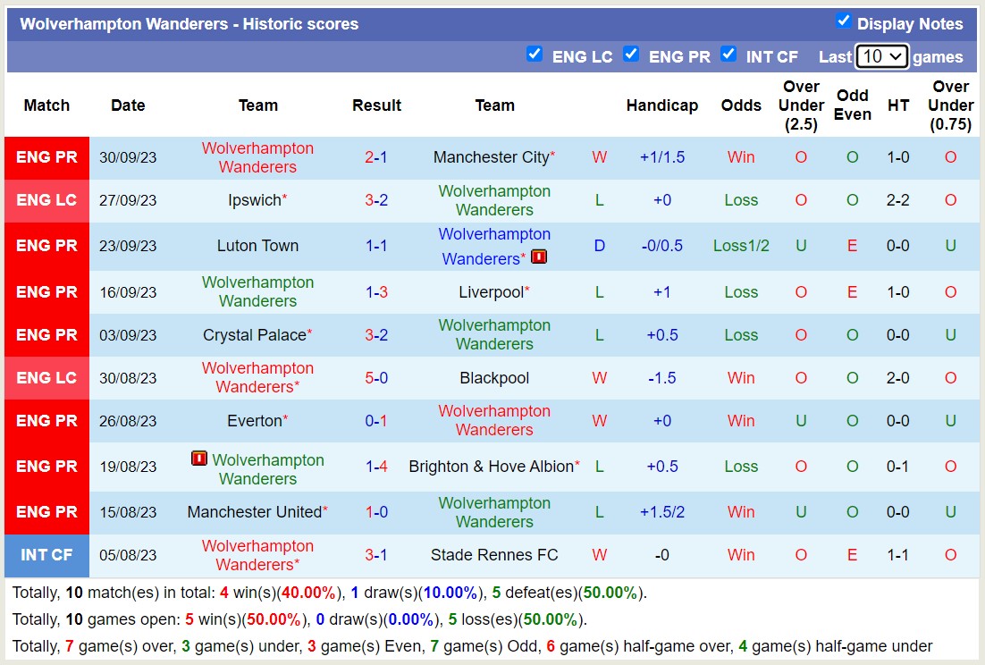 Soi kèo phạt góc Wolves vs Aston Villa, 20h00 ngày 8/10 - Ảnh 4