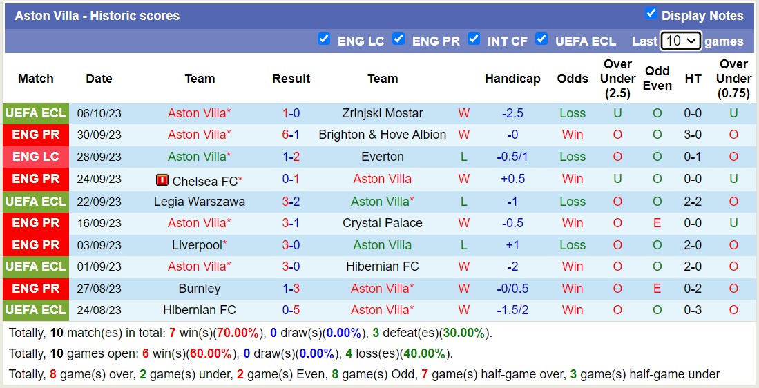 Soi kèo phạt góc Wolves vs Aston Villa, 20h00 ngày 8/10 - Ảnh 5