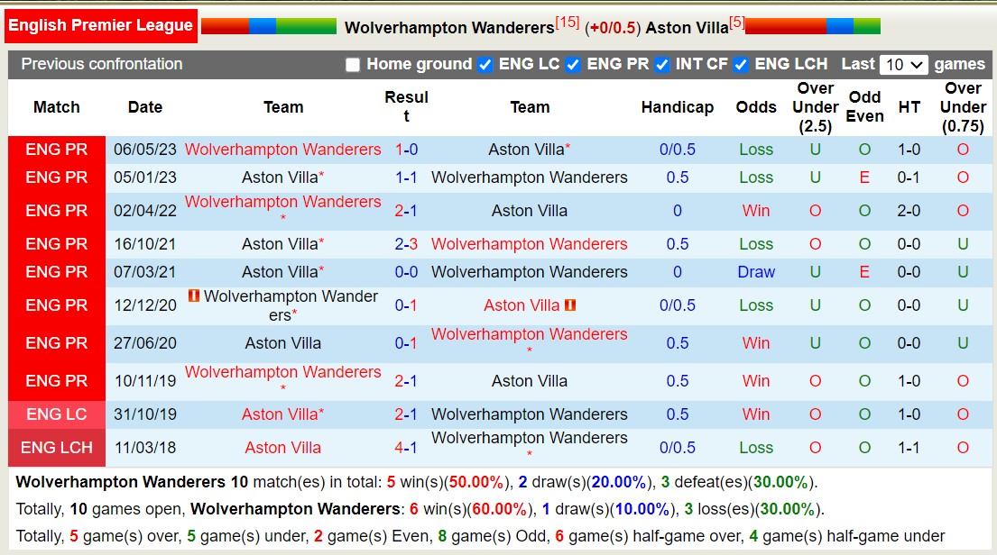 Soi kèo phạt góc Wolves vs Aston Villa, 20h00 ngày 8/10 - Ảnh 6