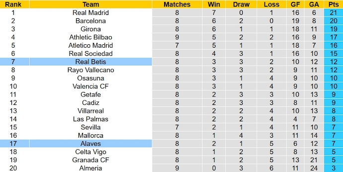 Nhận định, soi kèo Alaves vs Real Betis, 23h30 ngày 8/10 - Ảnh 6