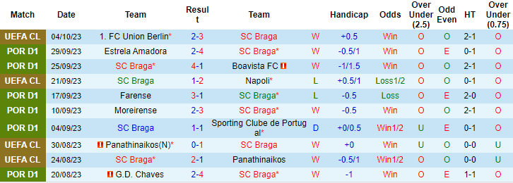 Nhận định, soi kèo Braga vs Rio Ave, 0h00 ngày 8/10 - Ảnh 1