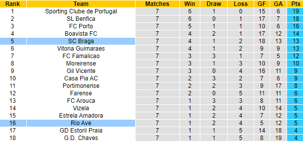 Nhận định, soi kèo Braga vs Rio Ave, 0h00 ngày 8/10 - Ảnh 4