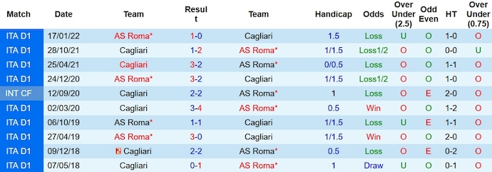 Nhận định, soi kèo Cagliari vs AS Roma, 23h00 ngày 8/10 - Ảnh 3
