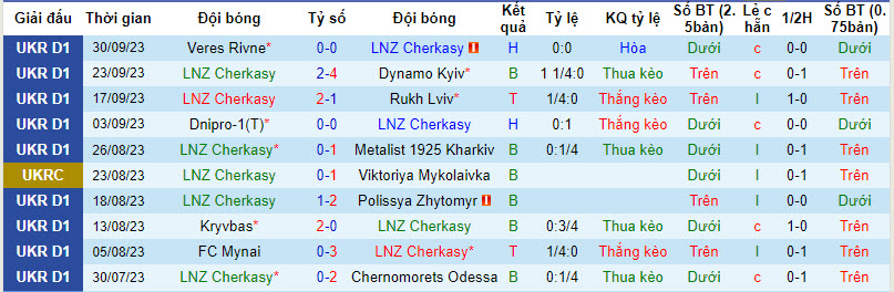 Nhận định, soi kèo Cherkasy vs PFK Aleksandriya, 19h00 ngày 07/10 - Ảnh 1