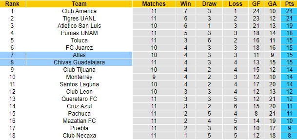 Nhận định, soi kèo Chivas Guadalajara vs Atlas, 8h00 ngày 8/10 - Ảnh 4
