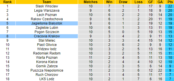 Nhận định, soi kèo Cracovia Krakow vs Jagiellonia Bialystok, 20h00 ngày 8/10	 - Ảnh 4