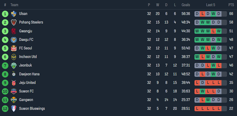 Nhận định, soi kèo Daegu vs Suwon FC, 13h00 ngày 8/10 - Ảnh 4