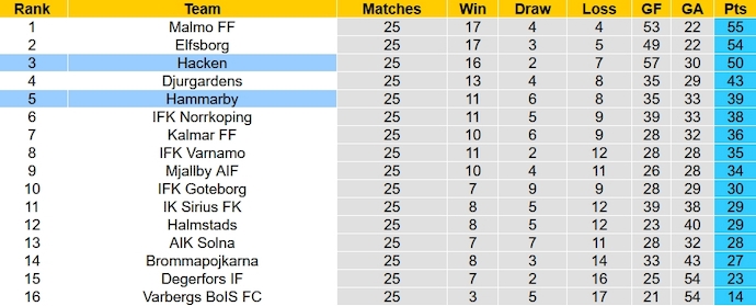 Nhận định, soi kèo Hammarby vs Hacken, 22h30 ngày 8/10 - Ảnh 5
