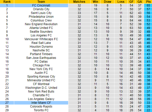 Nhận định, soi kèo Inter Miami vs FC Cincinnati, 6h30 ngày 8/10 - Ảnh 5