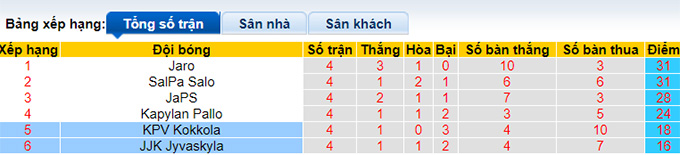 Nhận định, soi kèo KPV Kokkola vs JJK Jyvaskyla, 18h00 ngày 7/10 - Ảnh 1