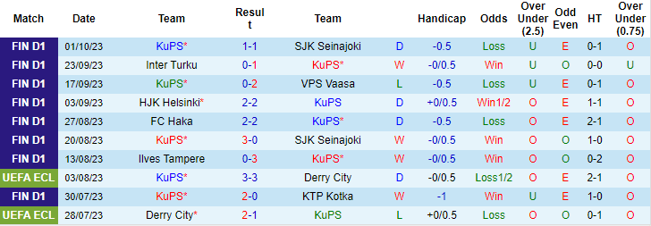 Nhận định, soi kèo KuPS vs FC Honka, 20h00 ngày 8/10 - Ảnh 2