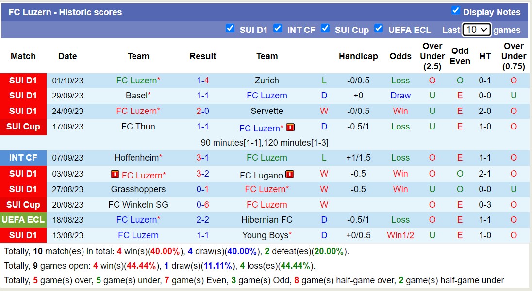 Nhận định, soi kèo Lausanne Sports vs FC Luzern, 21h30 ngày 08/10 - Ảnh 2