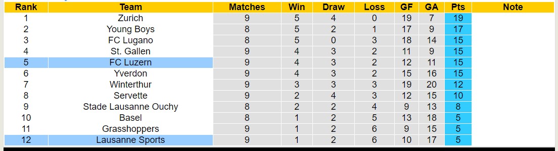 Nhận định, soi kèo Lausanne Sports vs FC Luzern, 21h30 ngày 08/10 - Ảnh 4