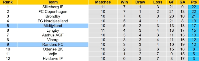 Nhận định, soi kèo Midtjylland vs Randers, 23h00 ngày 8/10 - Ảnh 5