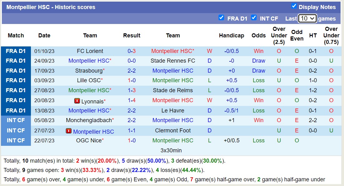 Nhận định, soi kèo Montpellier vs Clermont Foot, 20h00 ngày 8/10 - Ảnh 1