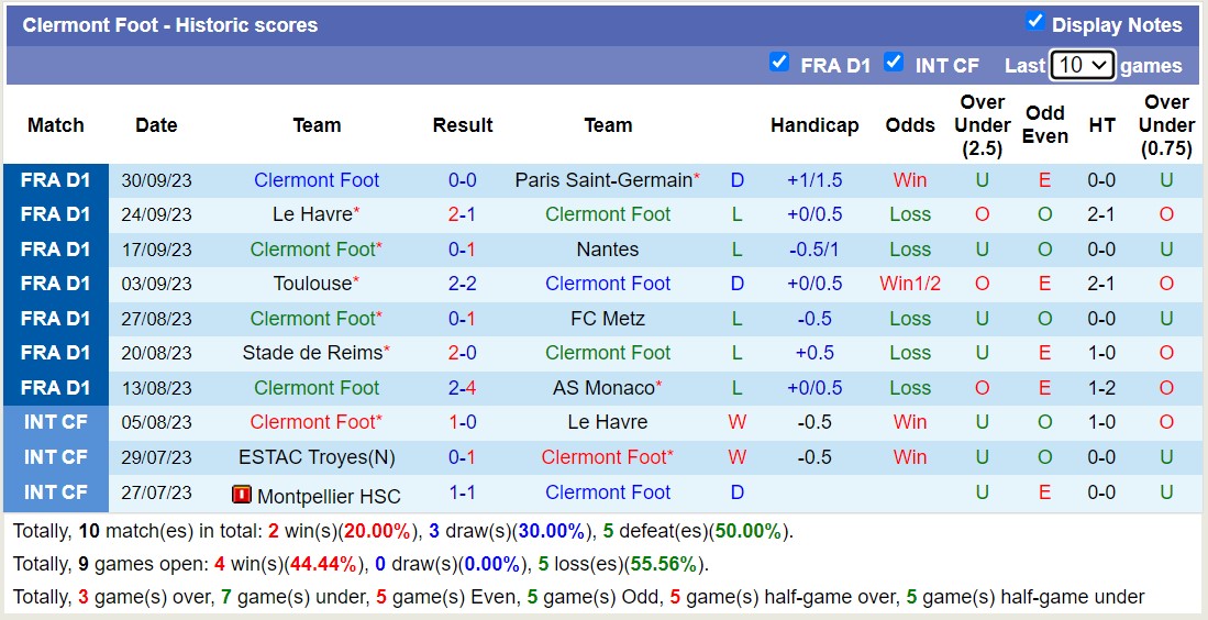 Nhận định, soi kèo Montpellier vs Clermont Foot, 20h00 ngày 8/10 - Ảnh 2