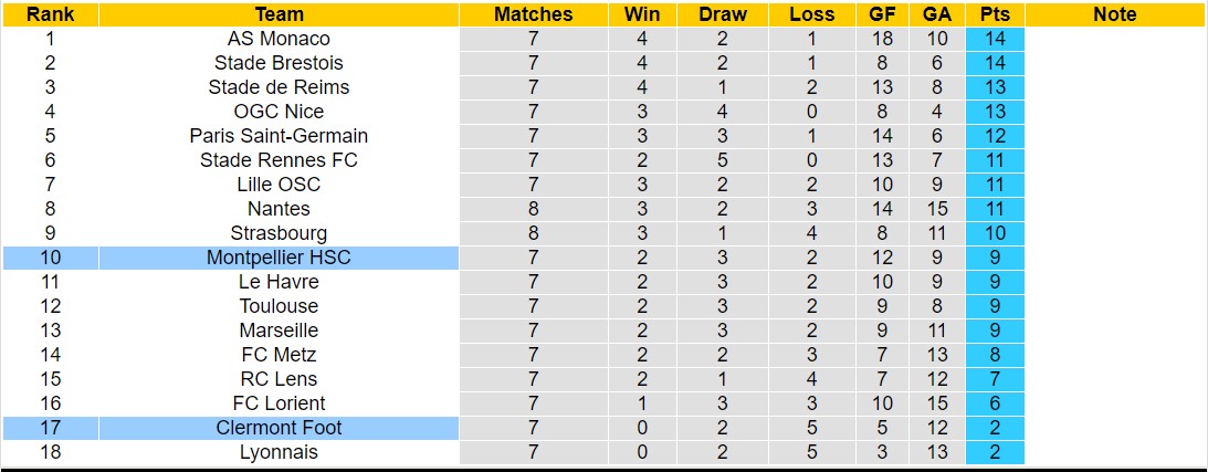 Nhận định, soi kèo Montpellier vs Clermont Foot, 20h00 ngày 8/10 - Ảnh 6