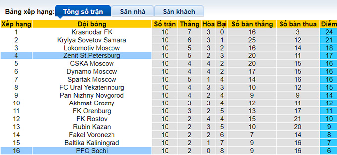 Nhận định, soi kèo PFC Sochi vs Zenit, 18h00 ngày 7/10 - Ảnh 1