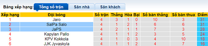 Nhận định, soi kèo SalPa Salo vs JaPS, 18h00 ngày 7/10 - Ảnh 1