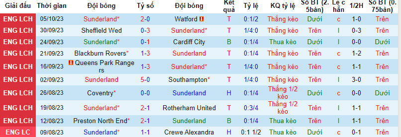 Nhận định, soi kèo Sunderland vs Middlesbrough, 18h30 ngày 07/10 - Ảnh 1
