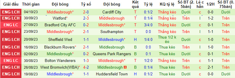 Nhận định, soi kèo Sunderland vs Middlesbrough, 18h30 ngày 07/10 - Ảnh 2