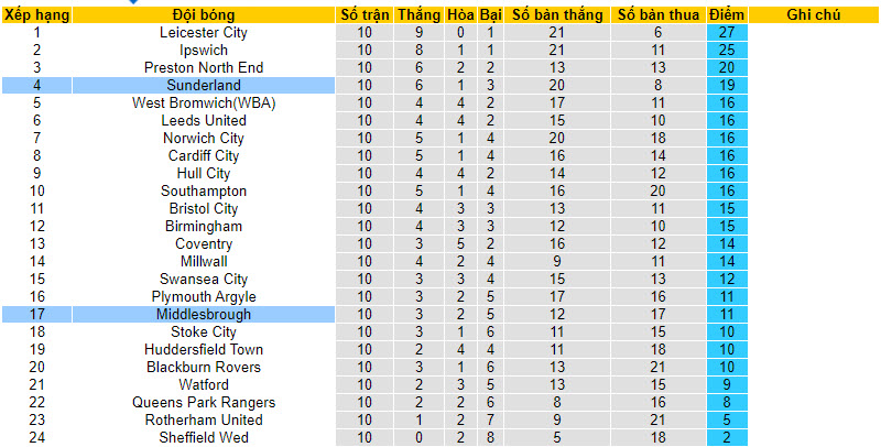 Nhận định, soi kèo Sunderland vs Middlesbrough, 18h30 ngày 07/10 - Ảnh 4