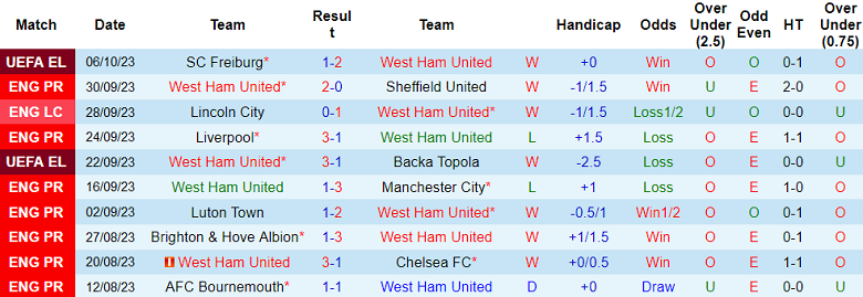 Nhận định, soi kèo West Ham vs Newcastle, 20h00 ngày 8/10 - Ảnh 1