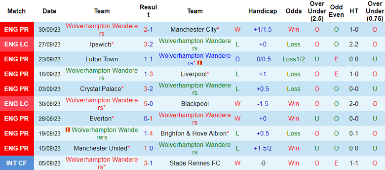 Nhận định, soi kèo Wolves vs Aston Villa, 20h00 ngày 8/10 - Ảnh 1